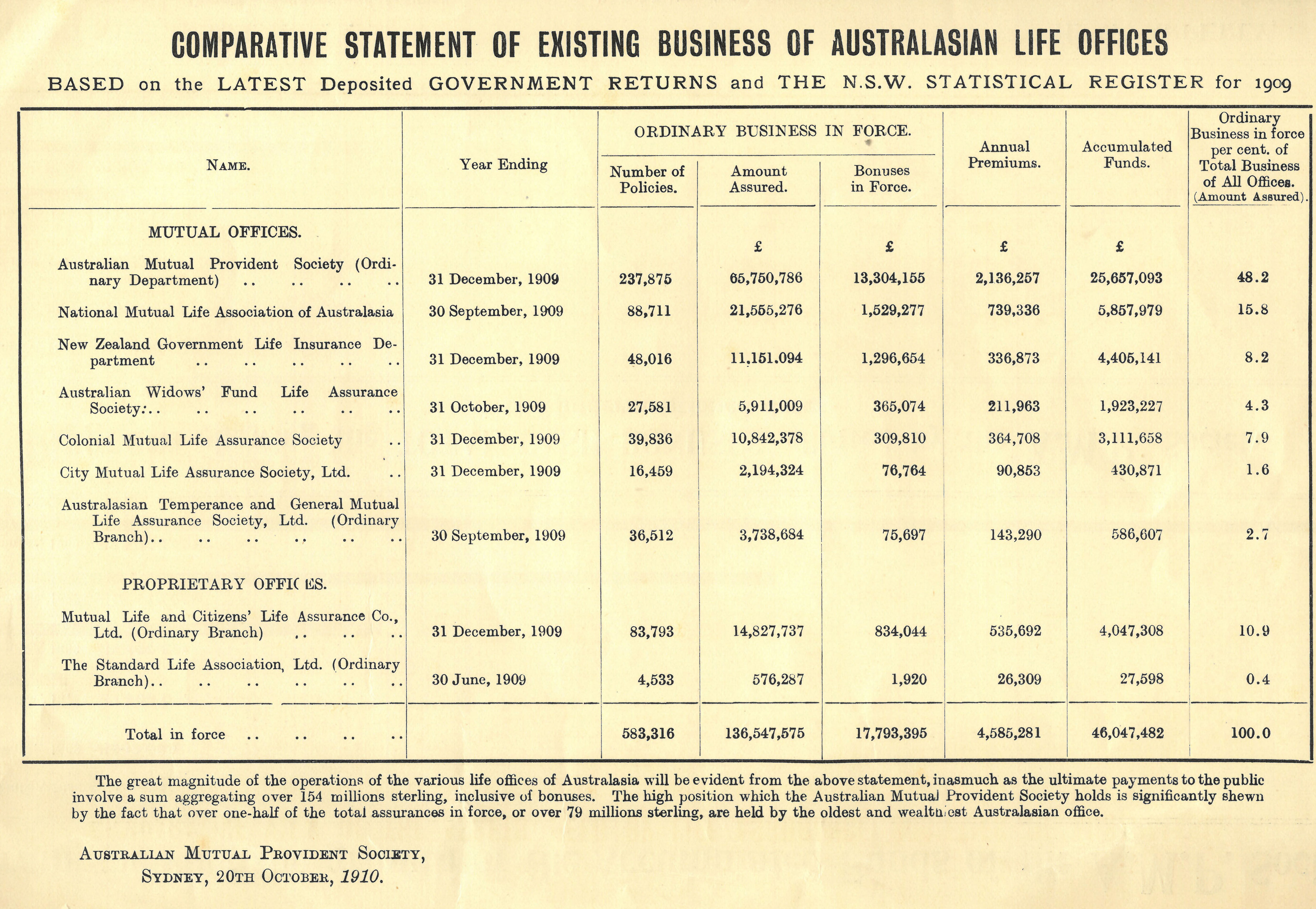 Comparative statement of existing business of Australasian life offices, 1910 (N434-943).